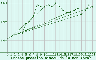 Courbe de la pression atmosphrique pour Milford Haven