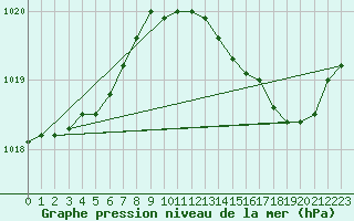 Courbe de la pression atmosphrique pour Montret (71)