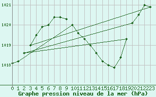 Courbe de la pression atmosphrique pour Weissenburg