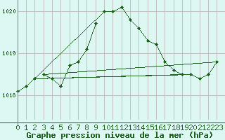 Courbe de la pression atmosphrique pour Saclas (91)