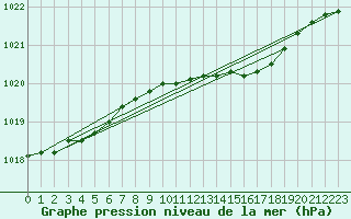 Courbe de la pression atmosphrique pour Schleswig