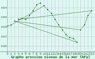 Courbe de la pression atmosphrique pour Preonzo (Sw)