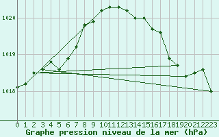 Courbe de la pression atmosphrique pour Le Touquet (62)