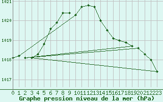 Courbe de la pression atmosphrique pour Lagarrigue (81)