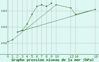 Courbe de la pression atmosphrique pour Stromtangen Fyr