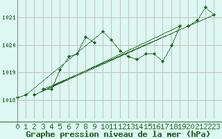 Courbe de la pression atmosphrique pour Honefoss Hoyby