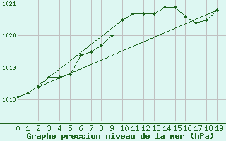 Courbe de la pression atmosphrique pour Kuopio Ritoniemi