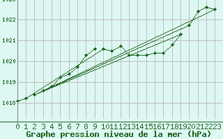 Courbe de la pression atmosphrique pour Berlin-Dahlem