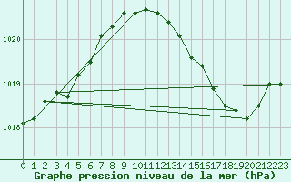 Courbe de la pression atmosphrique pour Tour-en-Sologne (41)