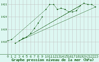 Courbe de la pression atmosphrique pour Ile d