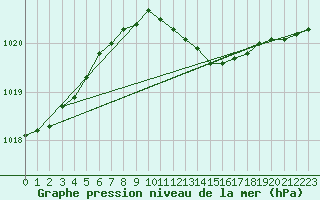 Courbe de la pression atmosphrique pour Westermarkelsdorf