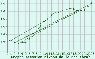 Courbe de la pression atmosphrique pour Dax (40)