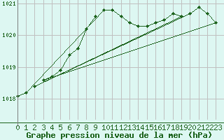 Courbe de la pression atmosphrique pour Leconfield