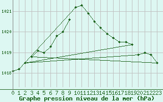 Courbe de la pression atmosphrique pour Cap Corse (2B)