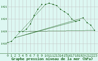 Courbe de la pression atmosphrique pour Schleswig