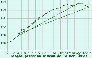 Courbe de la pression atmosphrique pour Inner Whalebacks