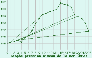 Courbe de la pression atmosphrique pour Pelzerhaken