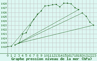 Courbe de la pression atmosphrique pour Meiningen