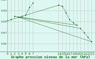 Courbe de la pression atmosphrique pour Orskar