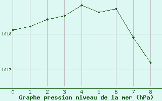 Courbe de la pression atmosphrique pour Kocelovice