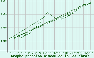 Courbe de la pression atmosphrique pour Beernem (Be)