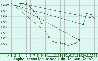 Courbe de la pression atmosphrique pour Lofer