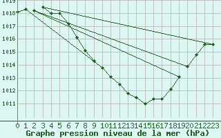 Courbe de la pression atmosphrique pour Giswil