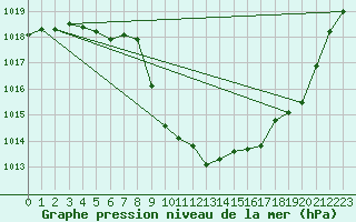 Courbe de la pression atmosphrique pour Cevio (Sw)