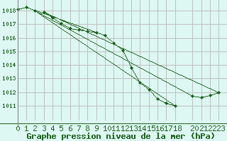 Courbe de la pression atmosphrique pour Buzenol (Be)