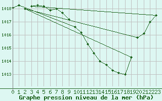 Courbe de la pression atmosphrique pour Aadorf / Tnikon
