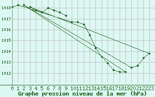 Courbe de la pression atmosphrique pour Gurteen