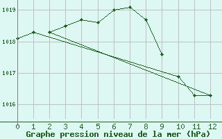 Courbe de la pression atmosphrique pour Cevio (Sw)