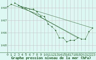 Courbe de la pression atmosphrique pour Belfort-Dorans (90)