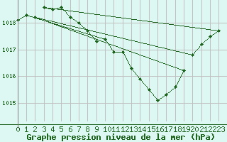 Courbe de la pression atmosphrique pour Hoherodskopf-Vogelsberg