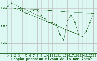 Courbe de la pression atmosphrique pour Aubenas - Lanas (07)