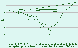 Courbe de la pression atmosphrique pour Wattisham