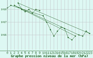 Courbe de la pression atmosphrique pour Belfort-Dorans (90)