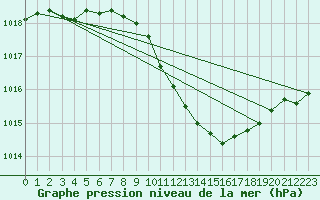 Courbe de la pression atmosphrique pour Berus