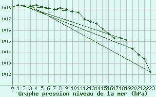 Courbe de la pression atmosphrique pour Cabauw Tower
