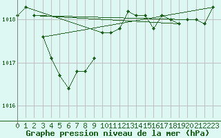 Courbe de la pression atmosphrique pour Brest (29)