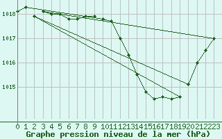 Courbe de la pression atmosphrique pour Sallanches (74)