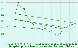 Courbe de la pression atmosphrique pour Chieming