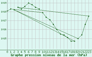 Courbe de la pression atmosphrique pour Ble / Mulhouse (68)