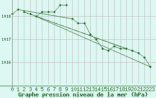 Courbe de la pression atmosphrique pour Rangedala