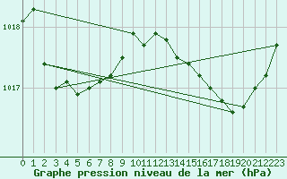 Courbe de la pression atmosphrique pour Dax (40)