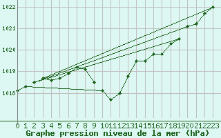 Courbe de la pression atmosphrique pour Myken