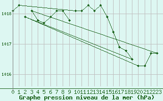 Courbe de la pression atmosphrique pour La Foux d