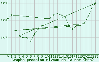 Courbe de la pression atmosphrique pour Tthieu (40)