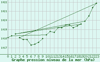 Courbe de la pression atmosphrique pour Charmant (16)