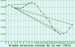 Courbe de la pression atmosphrique pour Brive-Laroche (19)